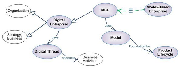 Status of MBE Terms and Definitions